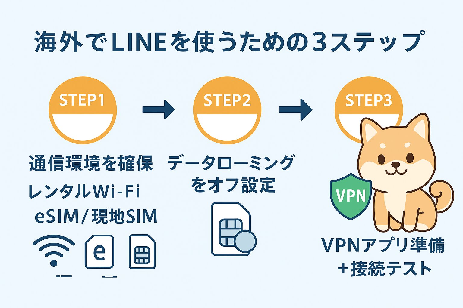 海外でLINEを使うための3ステップ図解