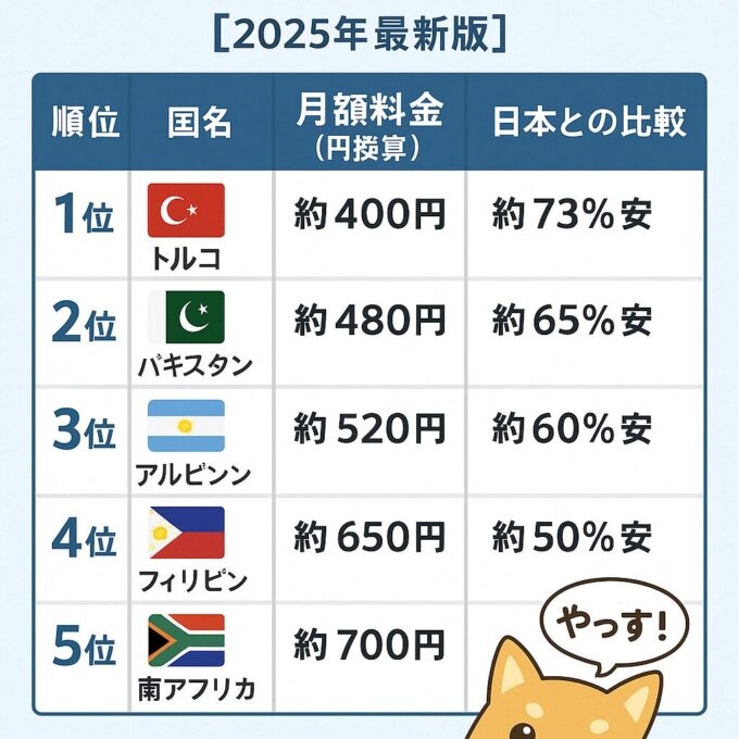 Netflixが安い国ランキング