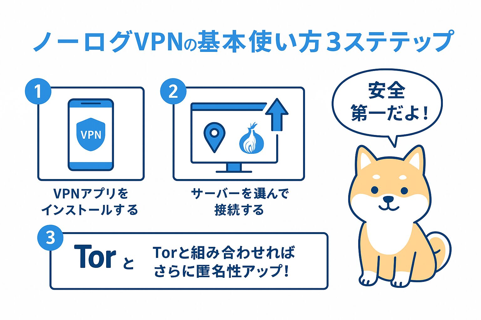 ノーログVPNの基本使い方3ステップを柴犬キャラクター入りで図解したイラスト