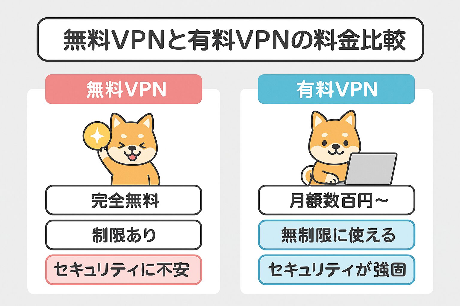 無料VPNと有料VPNの料金比較の図解