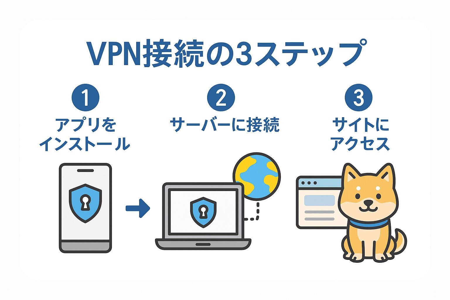 VPN接続の3ステップを説明する図解イラスト