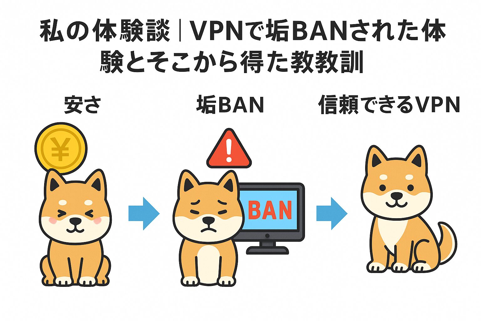 VPNで垢BANされた体験とそこから得た教訓の図解(柴犬が安さ→BAN→信頼VPNを学ぶ流れ)