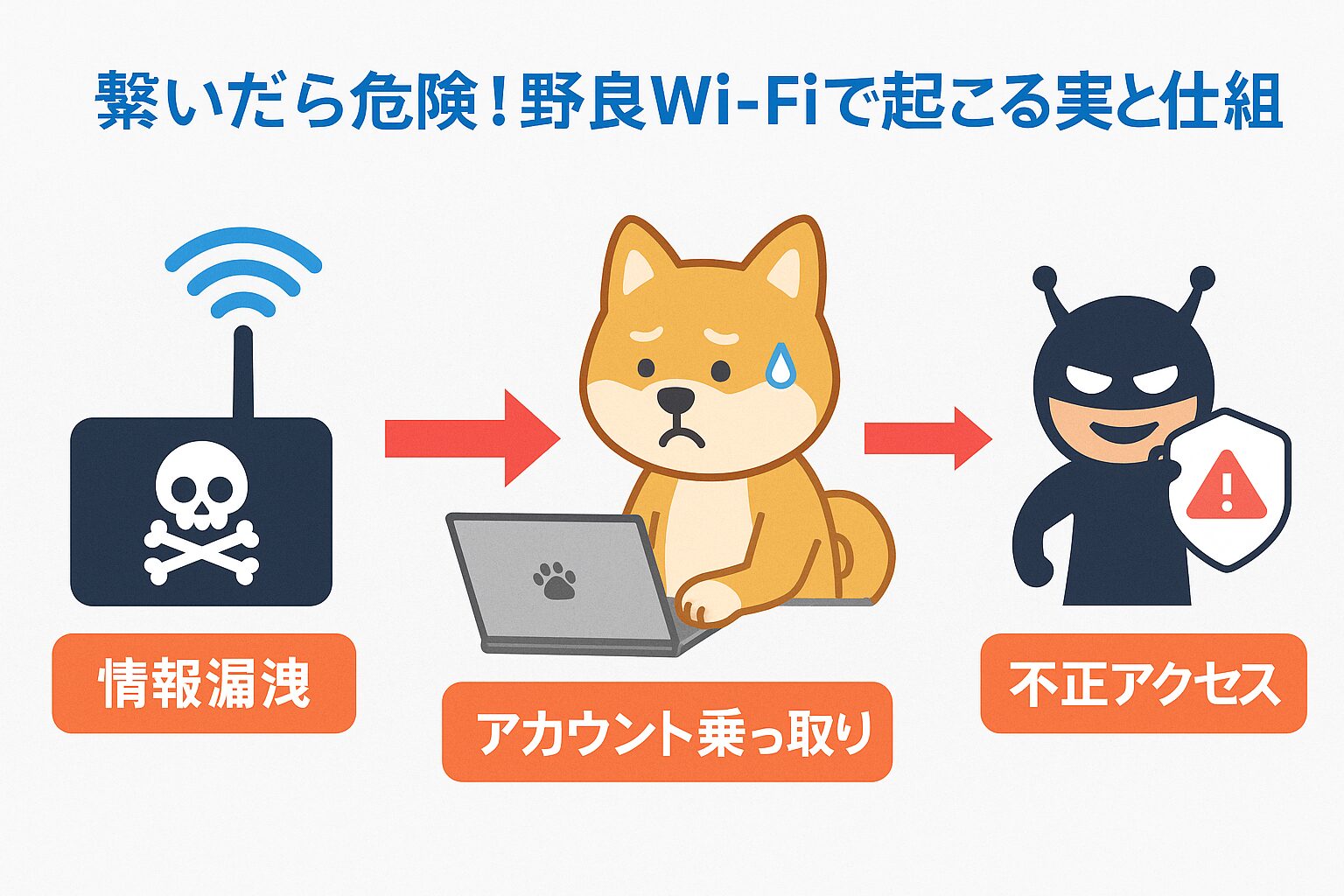 繋いだら危険!野良Wi-Fiで起こる実害と仕組みの図解