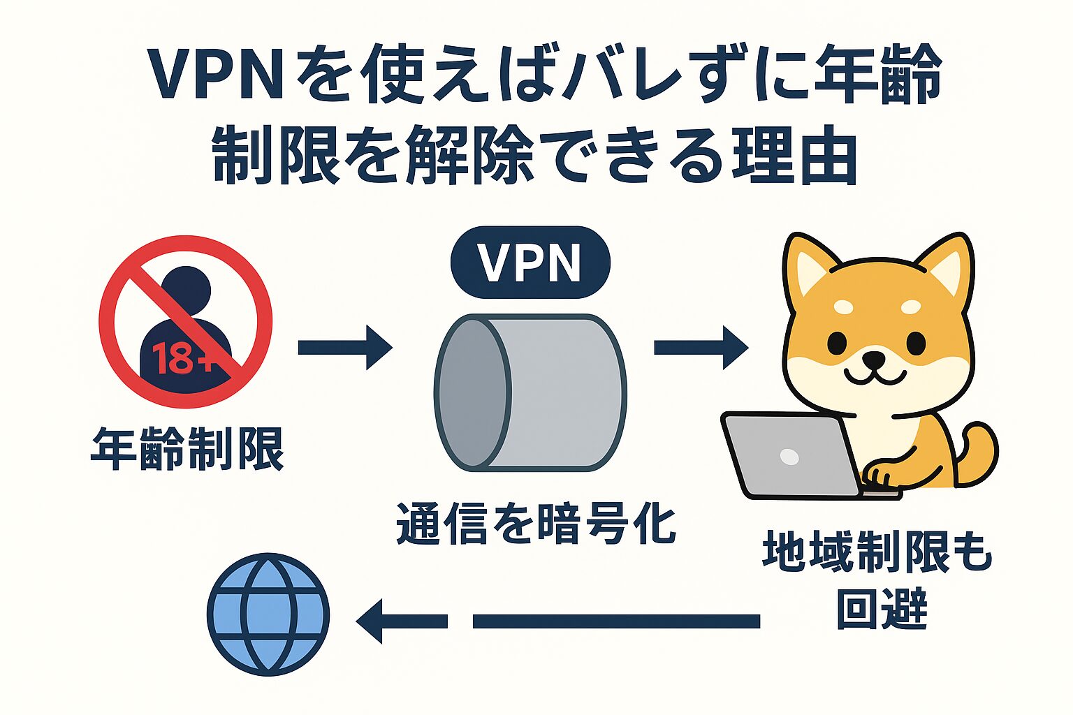 VPNを使えばバレずに年齢制限を解除できる理由の図解