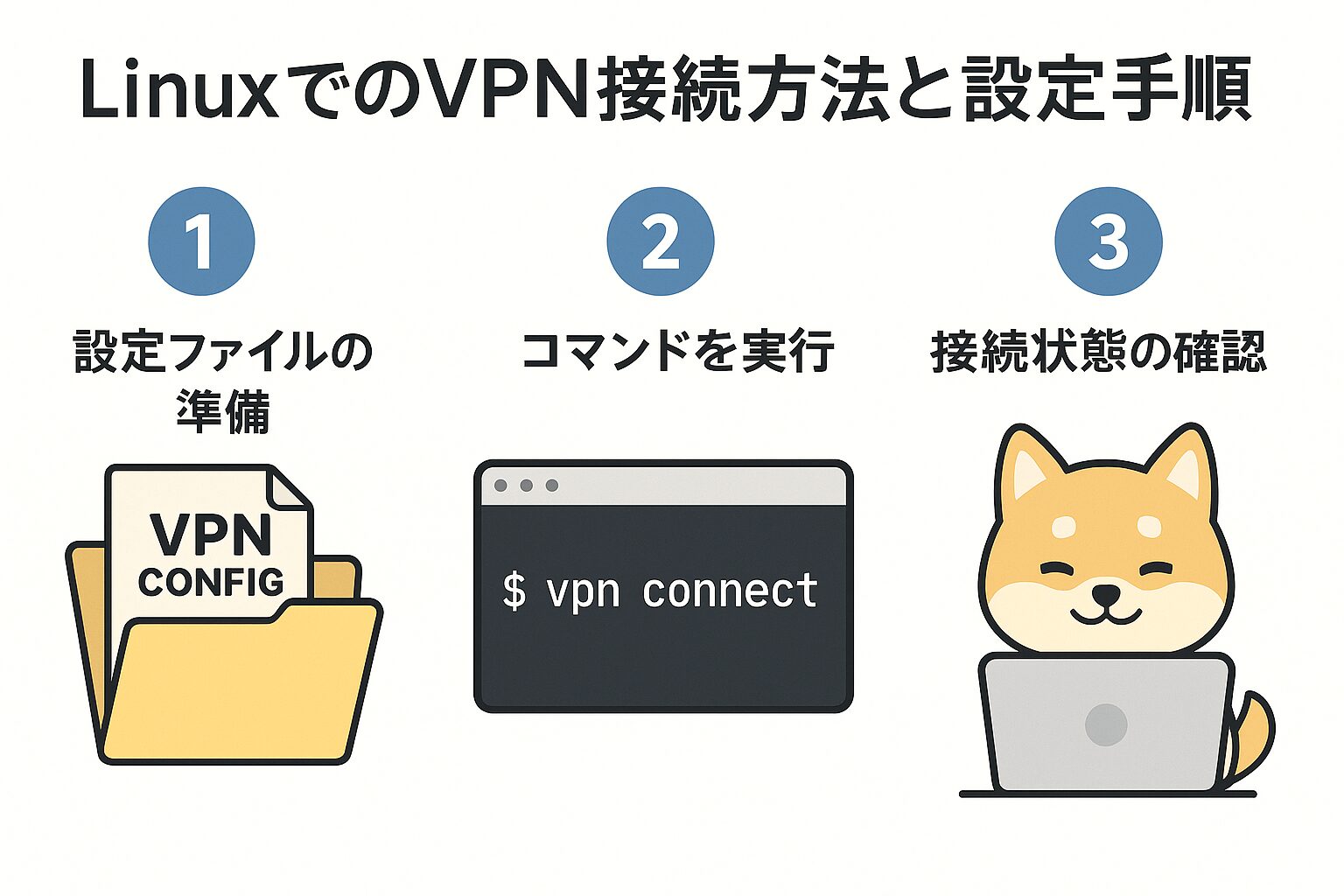 LinuxでのVPN接続方法と設定手順の図解。設定ファイルの準備→コマンド実行→接続確認の3ステップを柴犬と一緒に紹介