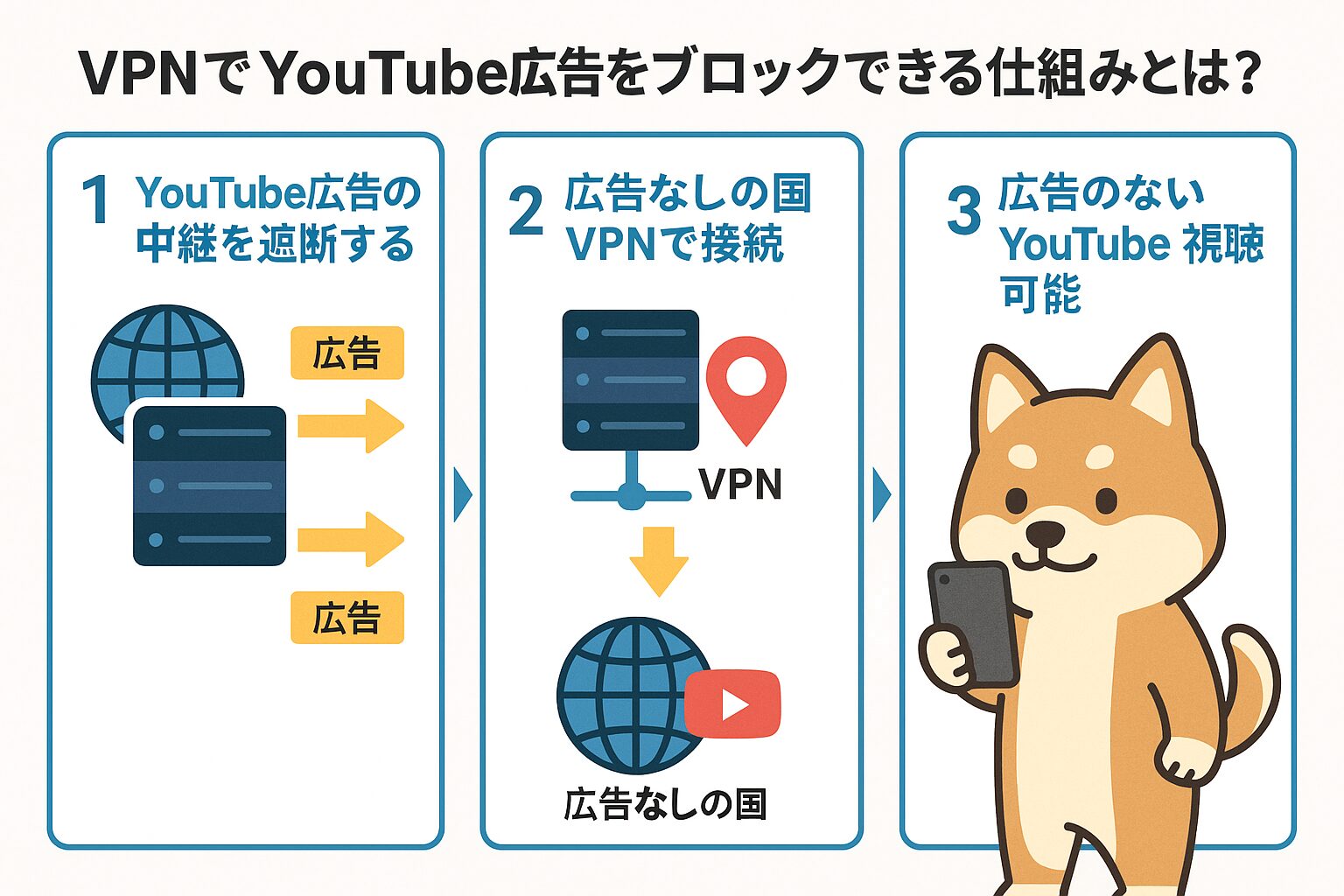 VPNでYouTube広告をブロックできる仕組みを3ステップで解説した図解（広告の遮断→広告のない国に接続→快適な視聴）