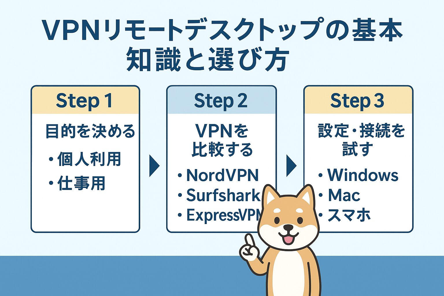 VPNリモートデスクトップの選び方3ステップの図解