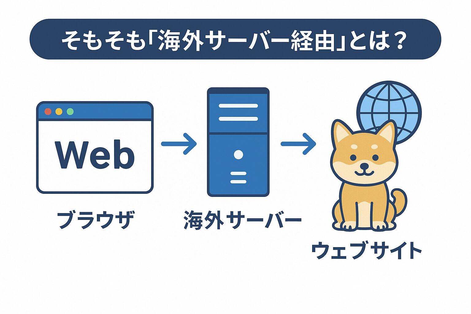 海外サーバー経由の通信を図解で説明したイラスト(ブラウザ→海外サーバー→ウェブサイト)