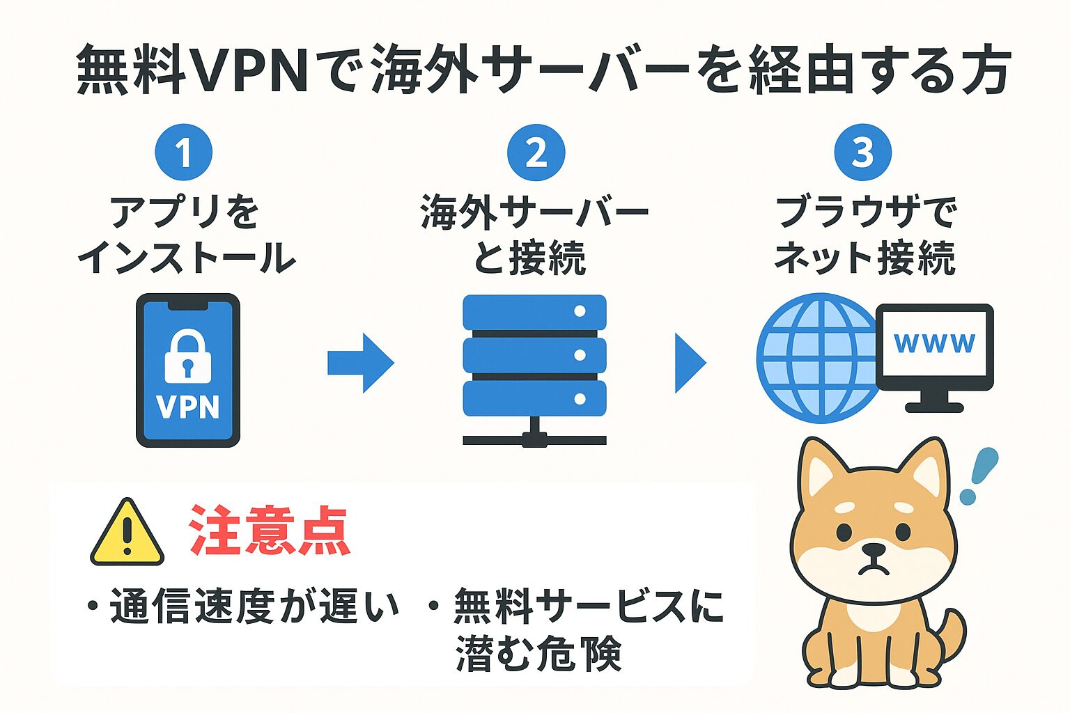 無料VPNで海外サーバーを経由する方法の図解(ステップと注意点を柴犬キャラで表現)