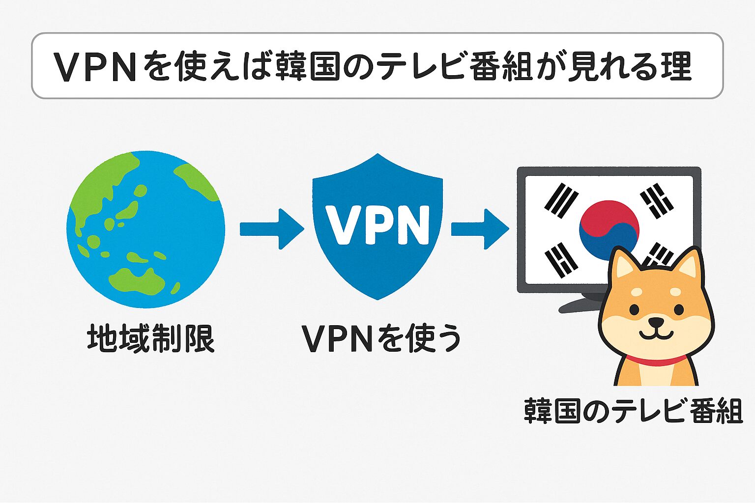 VPNを使えば韓国のテレビ番組が見れる理由の図解