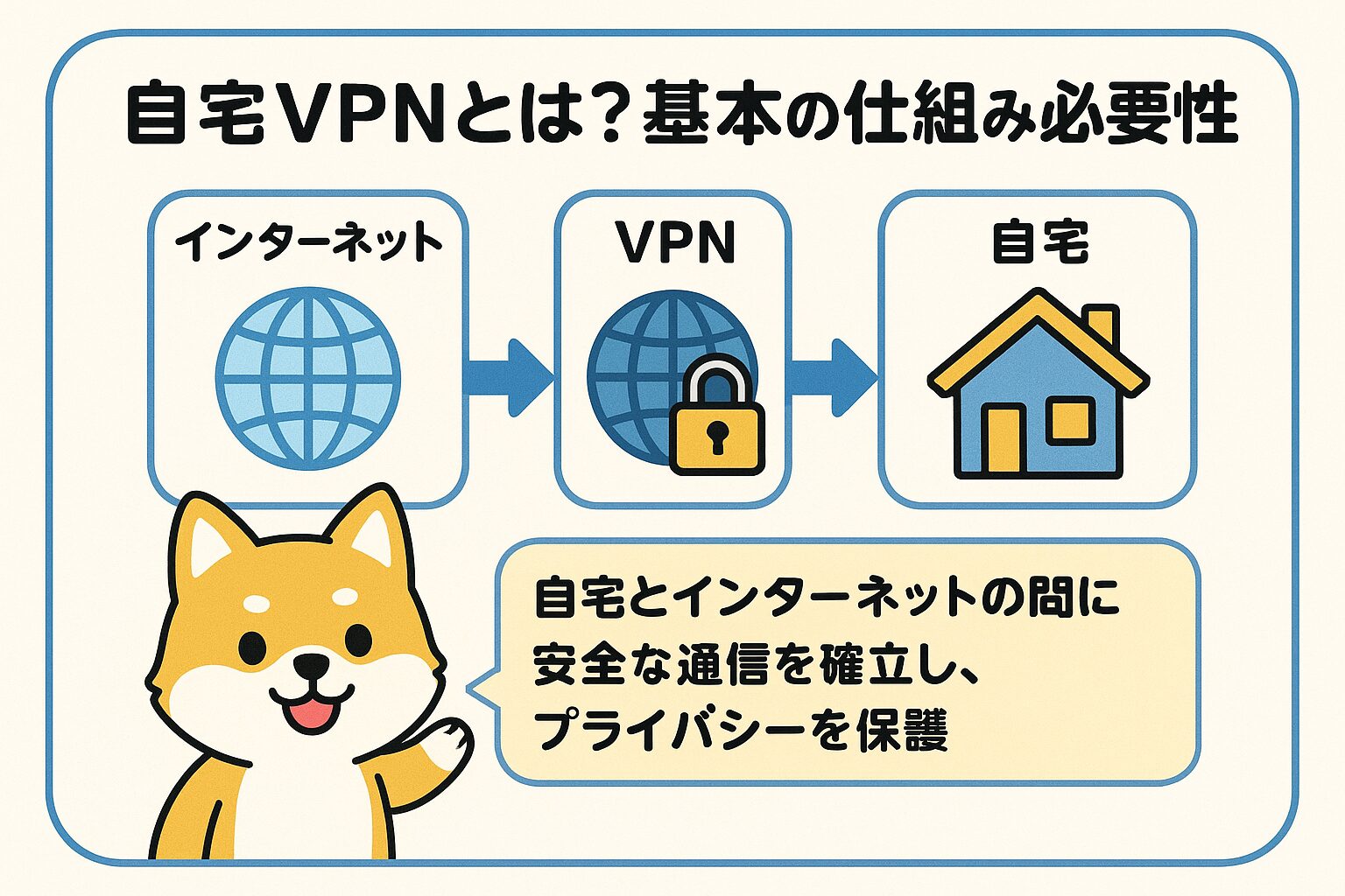 自宅VPNの基本の仕組みと必要性を説明する図解