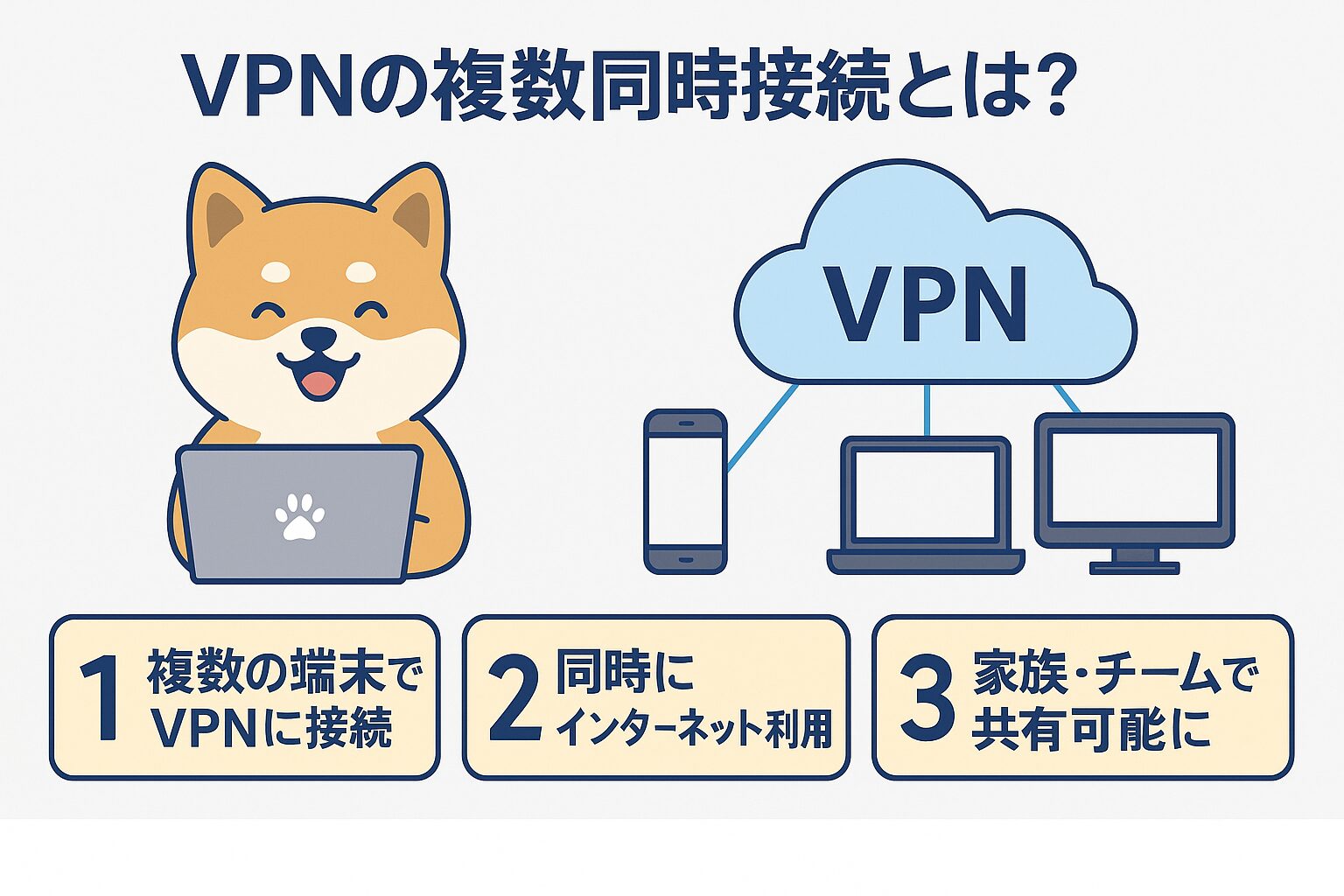 VPNの複数同時接続を解説する図解。柴犬キャラクターが登場し、3ステップで説明。