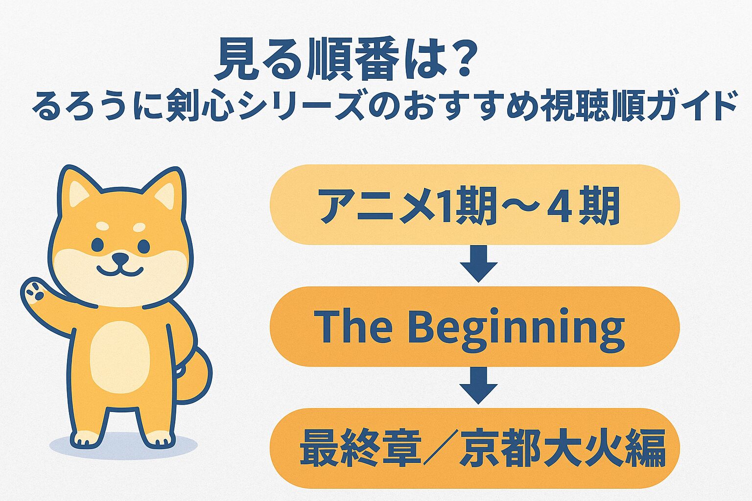 るろうに剣心シリーズのおすすめ視聴順を示す図解(アニメ1期〜4期→The Beginning→最終章)
