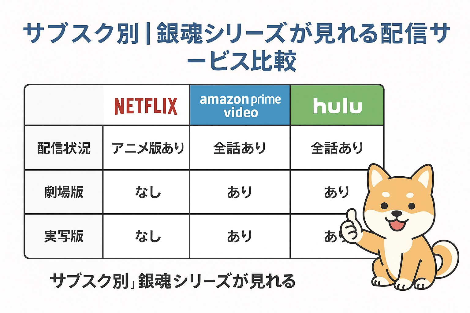 サブスク別|銀魂シリーズが見れる配信サービス比較の図解