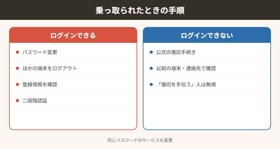 乗っ取られたときの手順