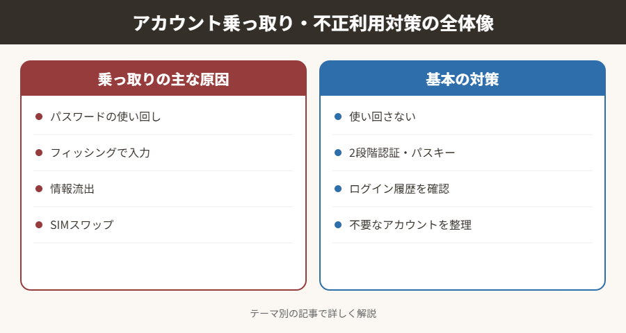 アカウント乗っ取り・不正利用対策の全体像