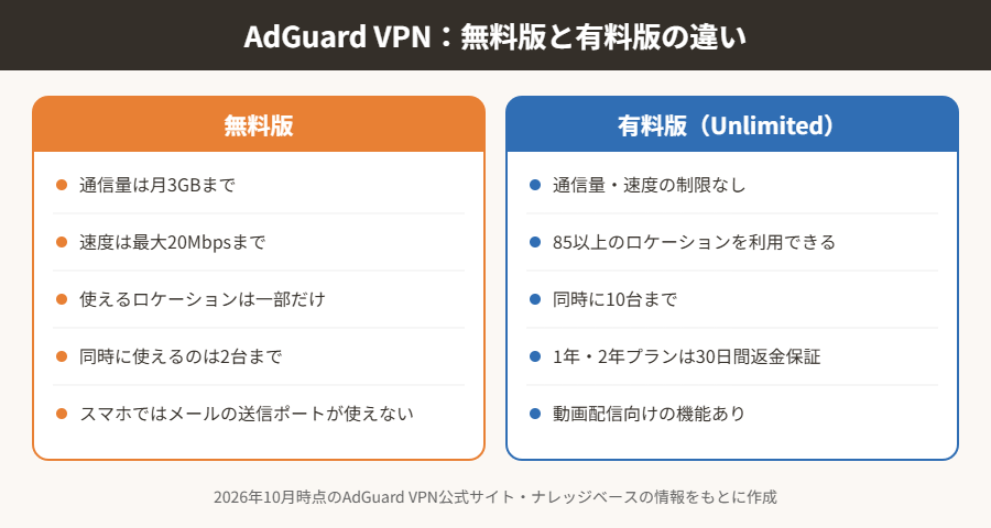 AdGuard VPN 無料版と有料版の違い