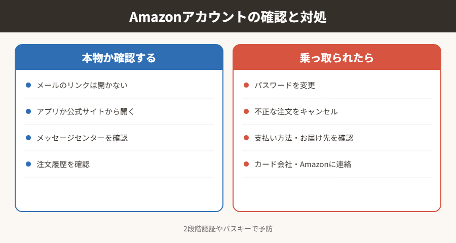 Amazonアカウントの確認と対処