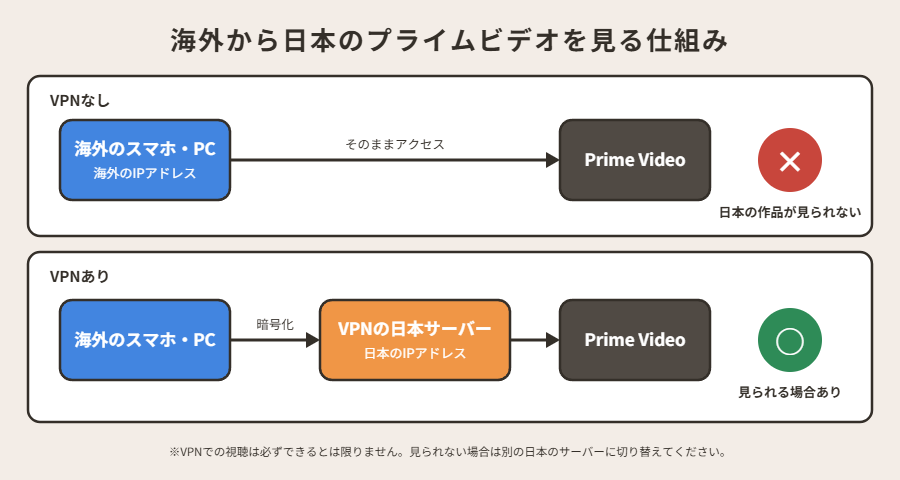 海外から日本のAmazonプライムビデオを見る仕組み