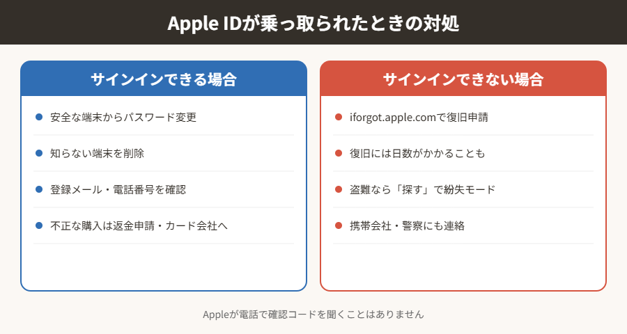 Apple IDが乗っ取られたときの対処