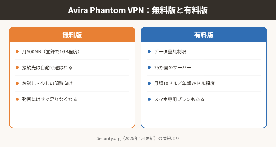 Avira Phantom VPNの無料版と有料版