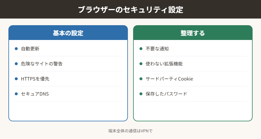 ブラウザーのセキュリティ設定