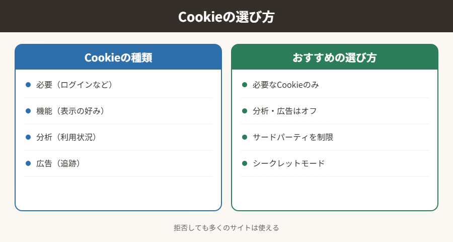 Cookieの選び方