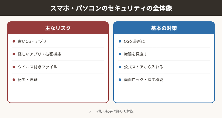 スマホ・パソコンのセキュリティの全体像