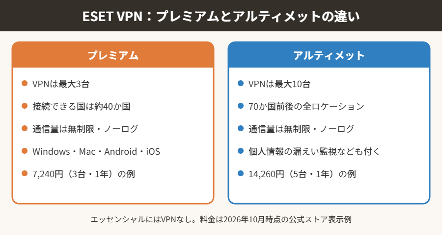 ESET VPN プレミアムとアルティメットの違い