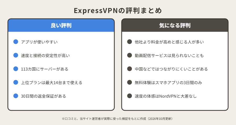 ExpressVPNの評判まとめ（良い評判・気になる評判）