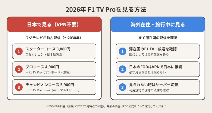 2026年 F1 TV Proを見る方法