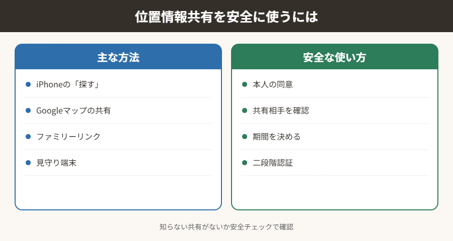 位置情報共有を安全に使うには