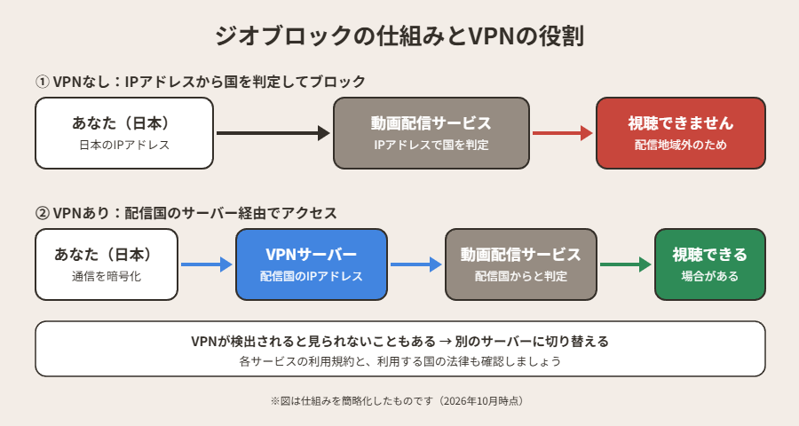 ジオブロックの仕組みとVPNの役割