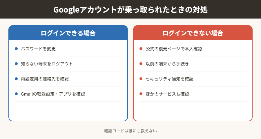 Googleアカウントが乗っ取られたときの対処