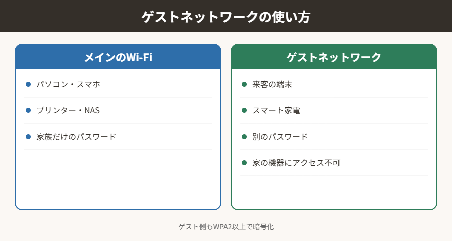ゲストネットワークの使い方