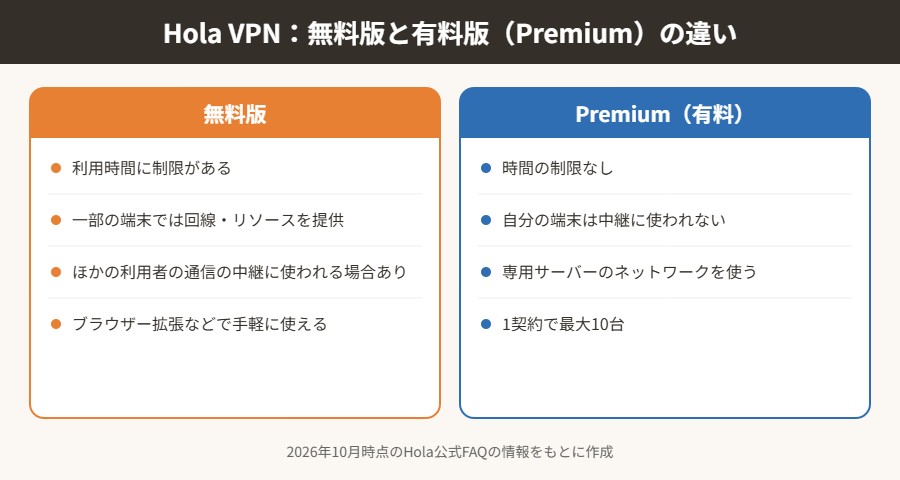 Hola VPN 無料版と有料版の違い
