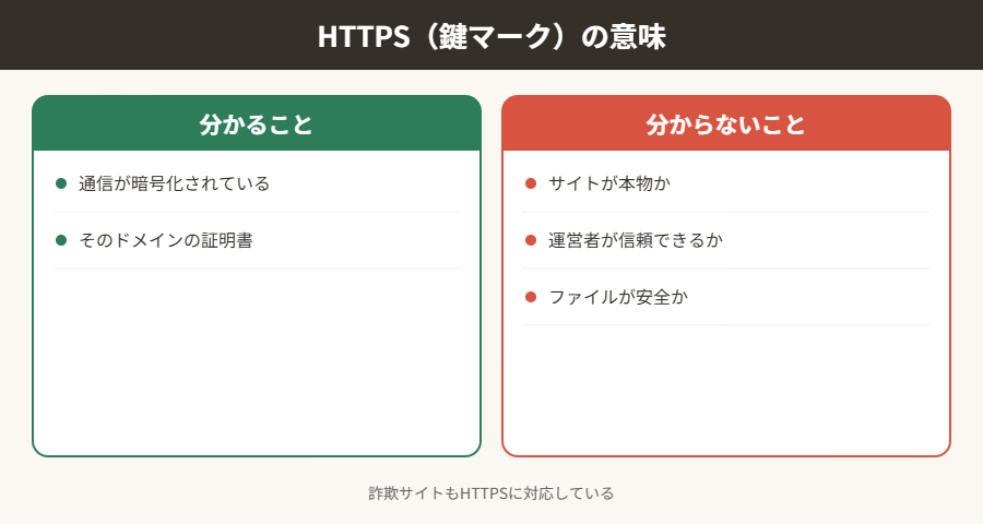 HTTPS(鍵マーク)の意味