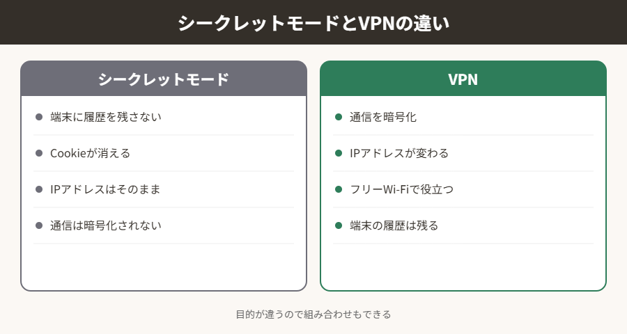 シークレットモードとVPNの違い