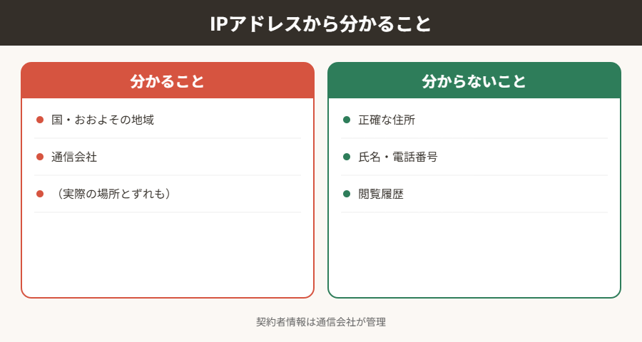 IPアドレスから分かること