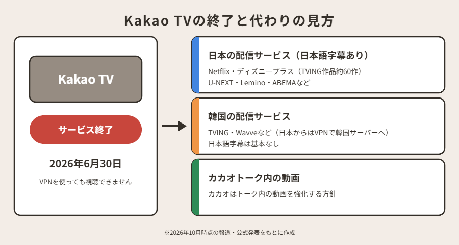 Kakao TVの終了と代わりの見方