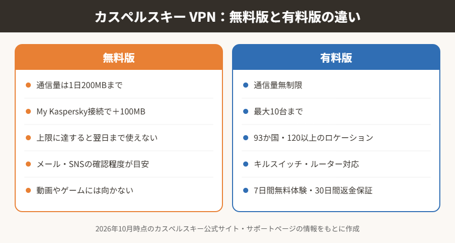 カスペルスキー VPN 無料版と有料版の違い