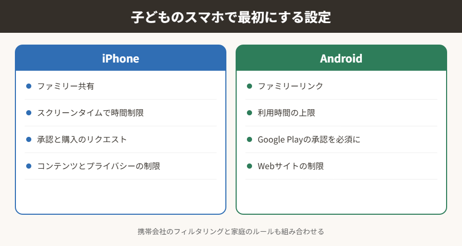子どものスマホで最初にする設定
