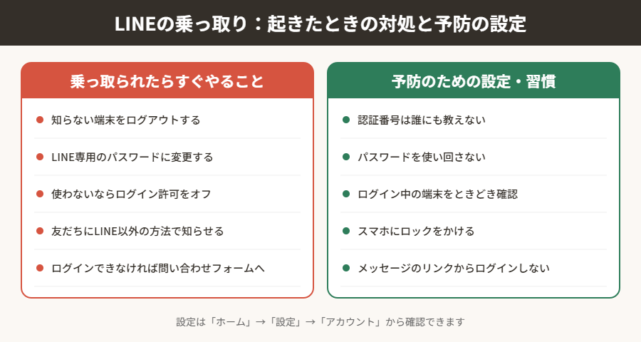 LINEの乗っ取りが起きたときの対処と予防の設定