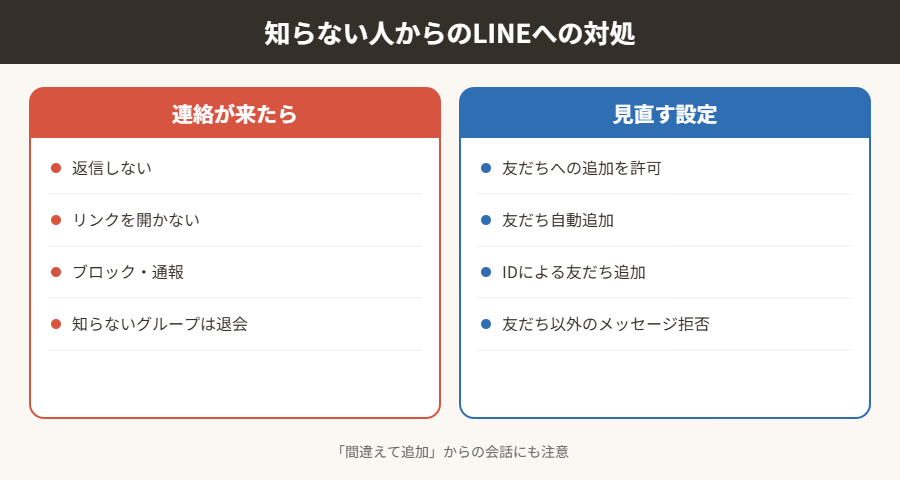 知らない人からのLINEへの対処