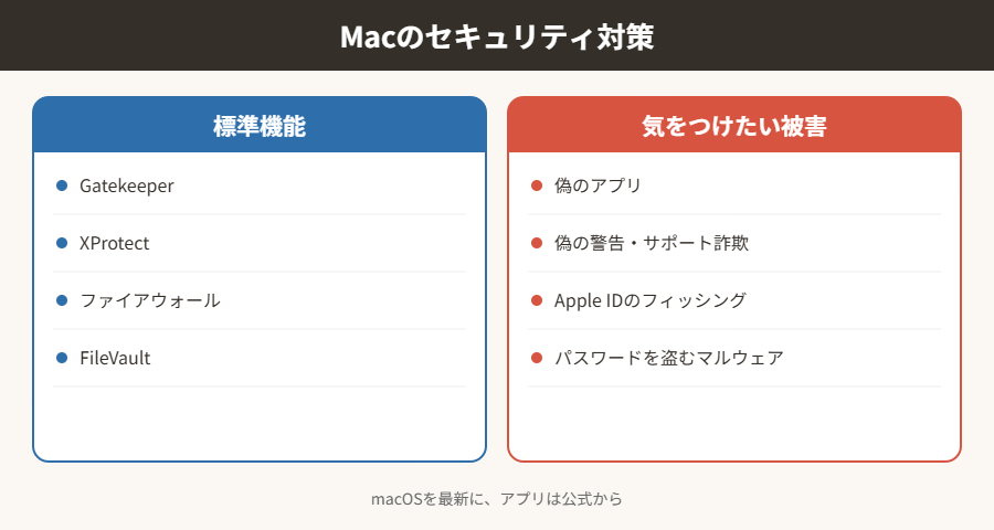 Macのセキュリティ対策