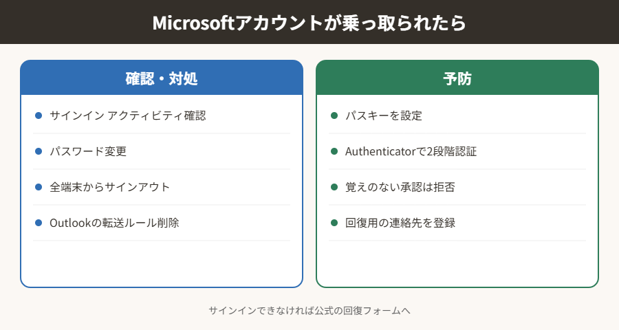 Microsoftアカウントが乗っ取られたら