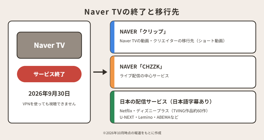 Naver TVの終了と移行先