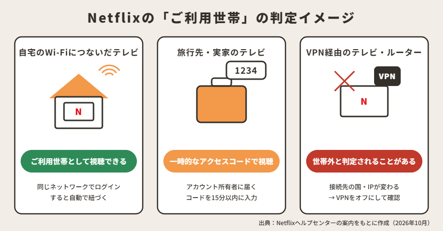 Netflixのご利用世帯の判定イメージ（自宅のテレビ・旅行先のテレビ・VPN経由）