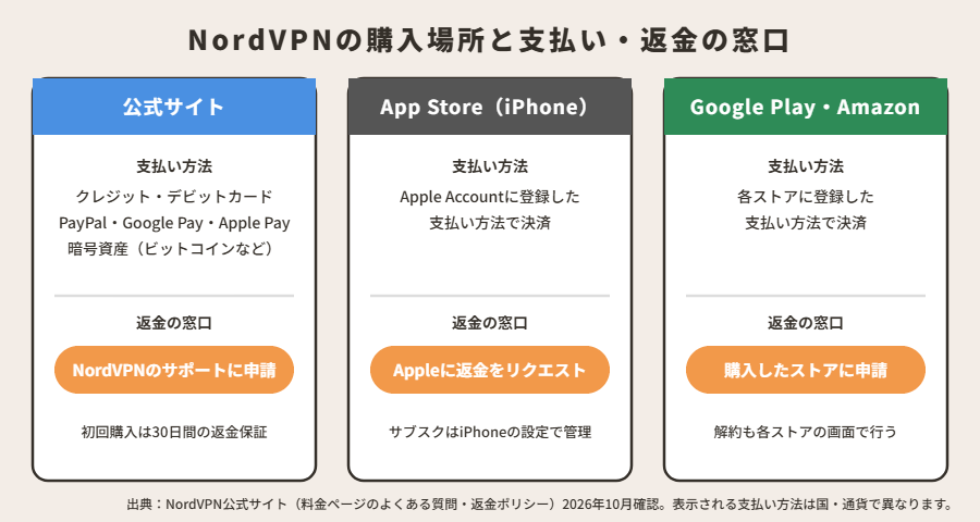 NordVPNの購入場所別の支払い方法と返金の窓口