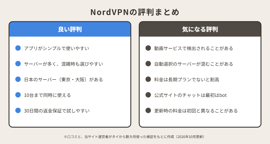 NordVPNの評判まとめ（良い評判・気になる評判）